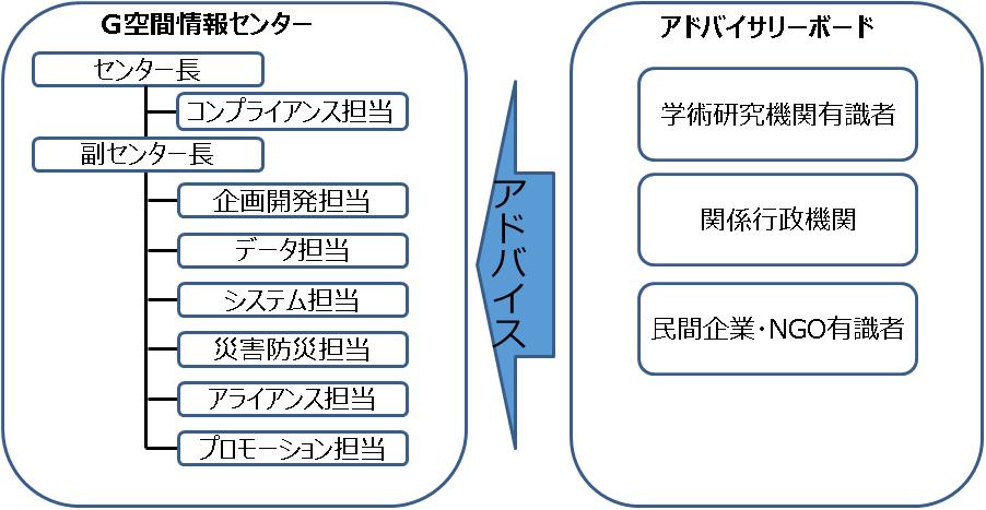 Ｇ空間情報センターの組織構成